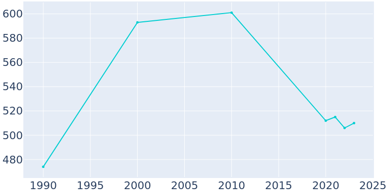 Population Graph For Glencoe, 1990 - 2022