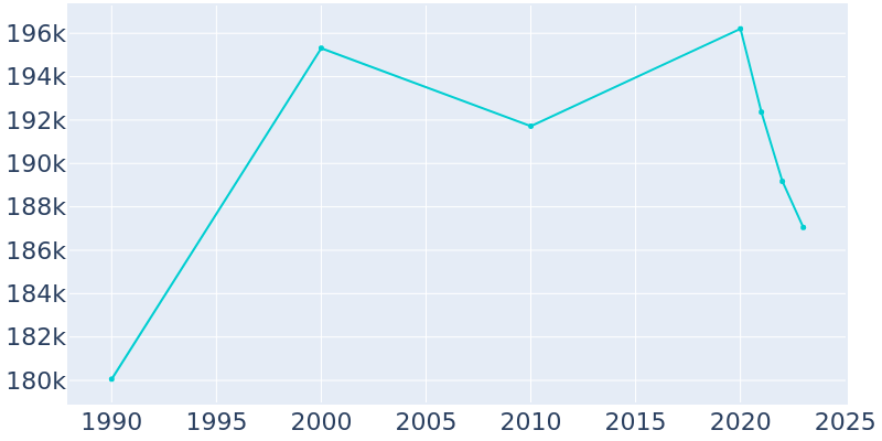 Population Graph For Glendale, 1990 - 2022