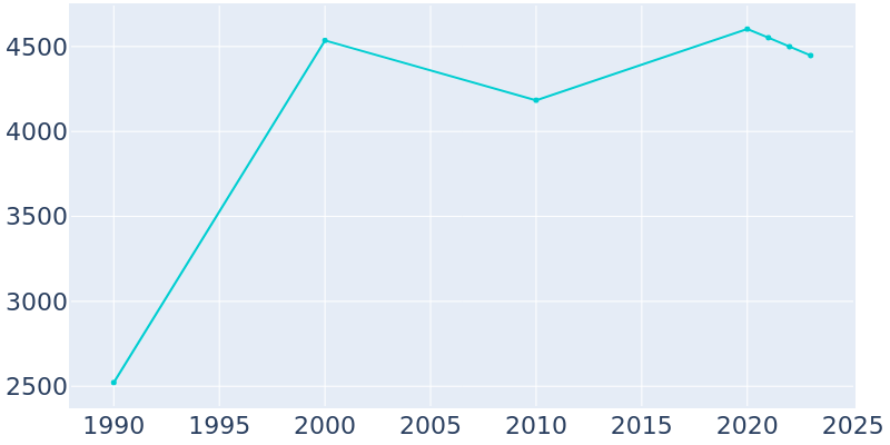 Population Graph For Glendale, 1990 - 2022