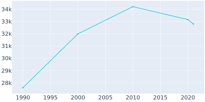Population Graph For Glendale Heights, 1990 - 2022