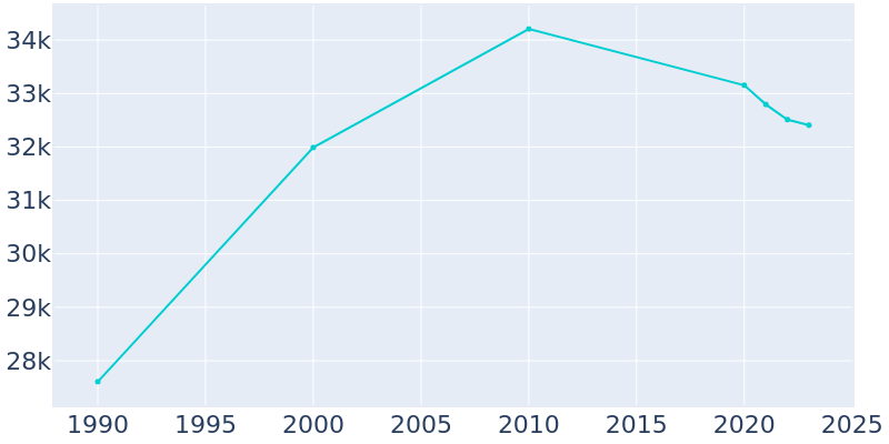 Population Graph For Glendale Heights, 1990 - 2022