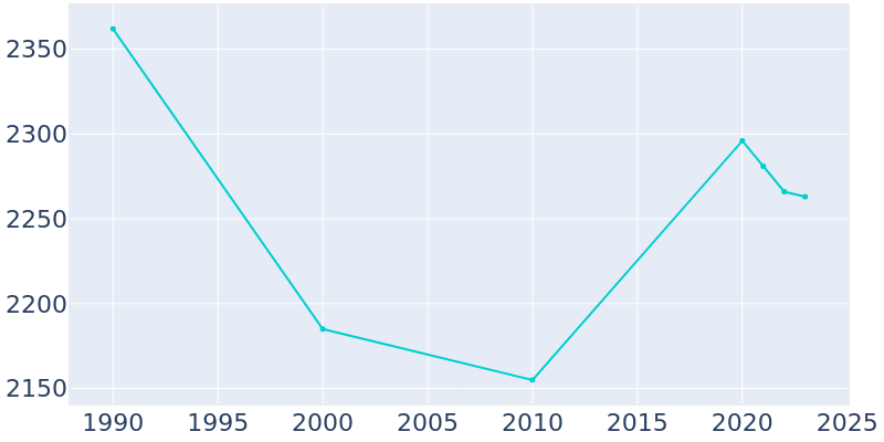 Population Graph For Glendale, 1990 - 2022