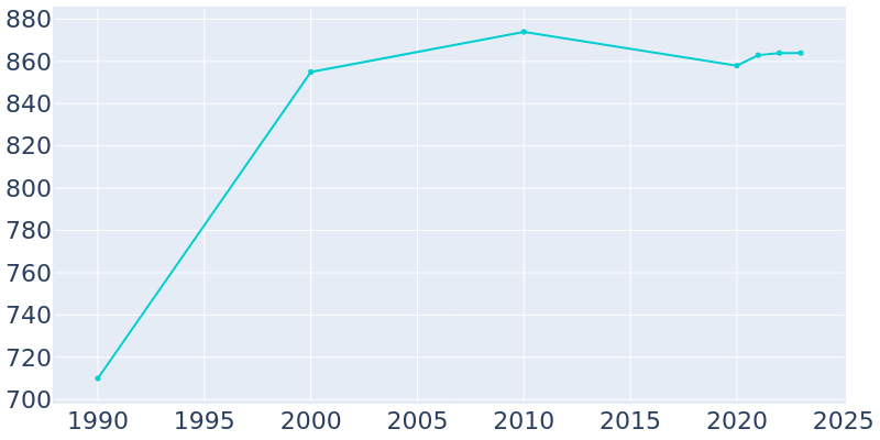 Population Graph For Glendale, 1990 - 2022