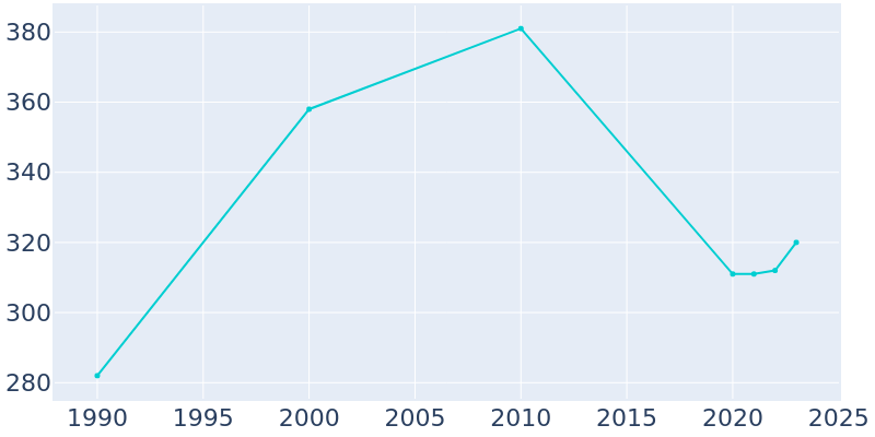 Population Graph For Glendale, 1990 - 2022