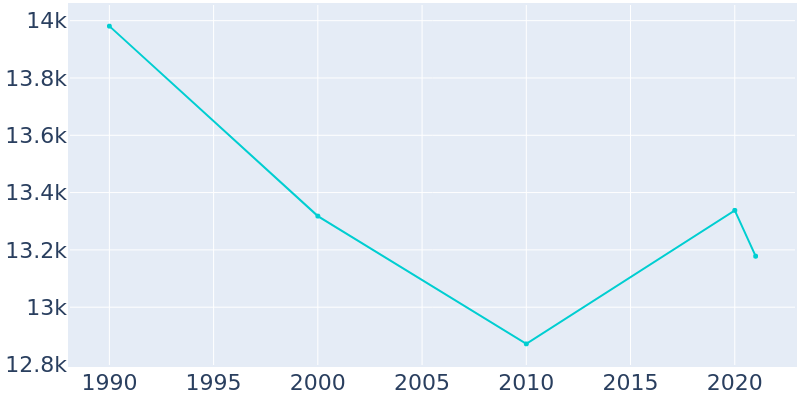 Population Graph For Glendale, 1990 - 2022