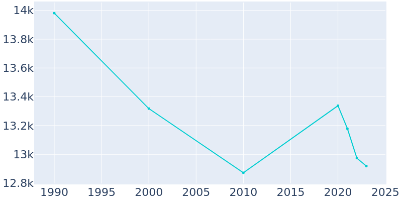 Population Graph For Glendale, 1990 - 2022