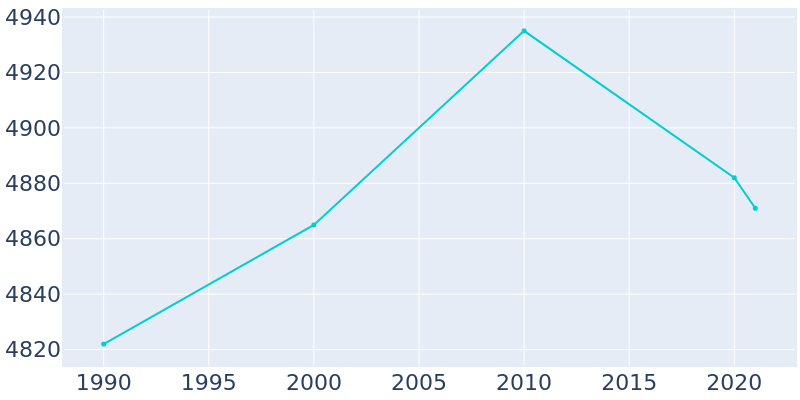 Population Graph For Glendive, 1990 - 2022