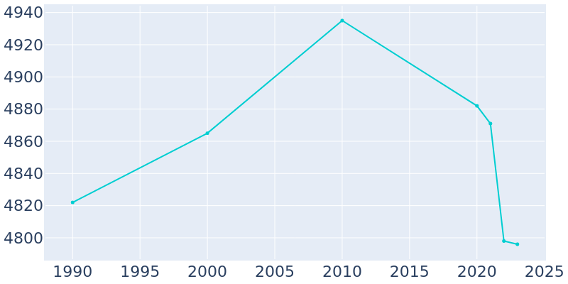 Population Graph For Glendive, 1990 - 2022