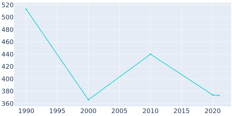 Population Graph For Glendon, 1990 - 2022