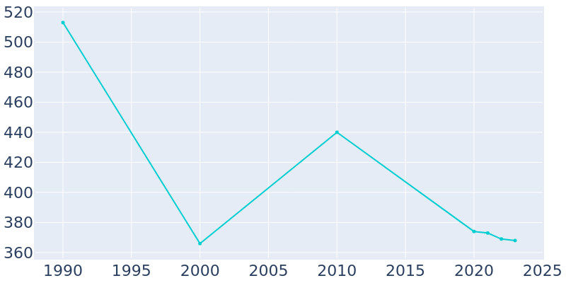 Population Graph For Glendon, 1990 - 2022