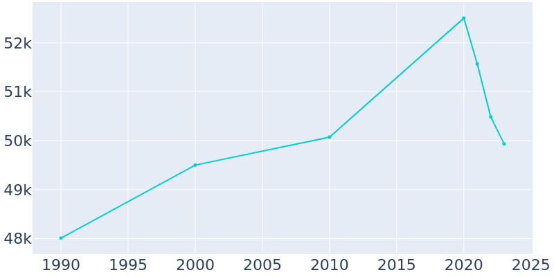 Population Graph For Glendora, 1990 - 2022