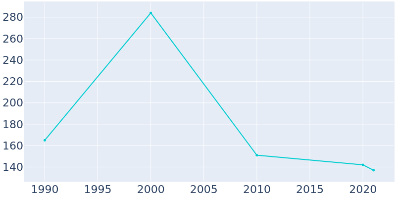 Population Graph For Glendora, 1990 - 2022
