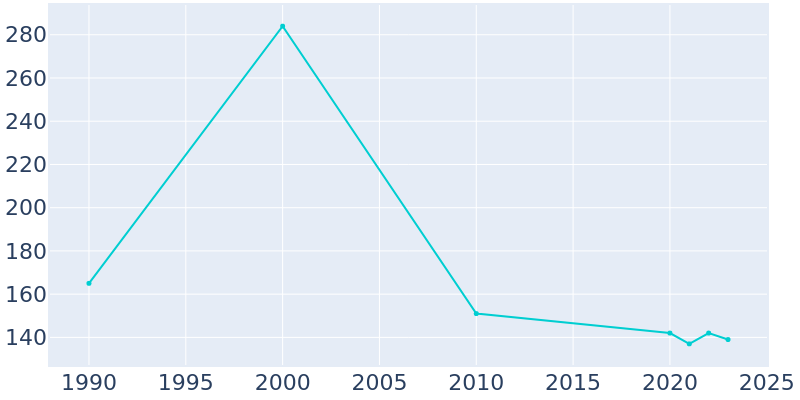 Population Graph For Glendora, 1990 - 2022