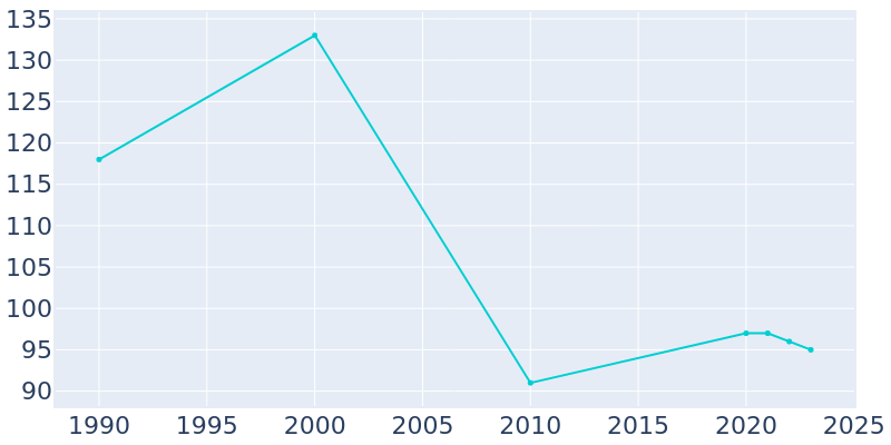 Population Graph For Glenfield, 1990 - 2022