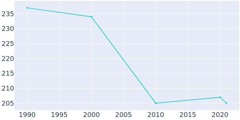 Population Graph For Glenfield, 1990 - 2022