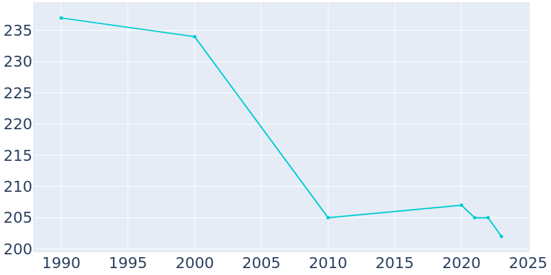 Population Graph For Glenfield, 1990 - 2022