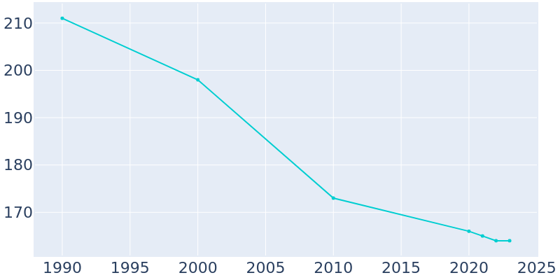 Population Graph For Glenford, 1990 - 2022