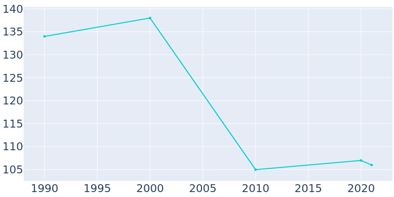 Population Graph For Glenham, 1990 - 2022