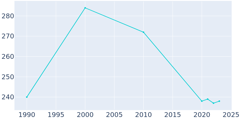 Population Graph For Glenmont, 1990 - 2022