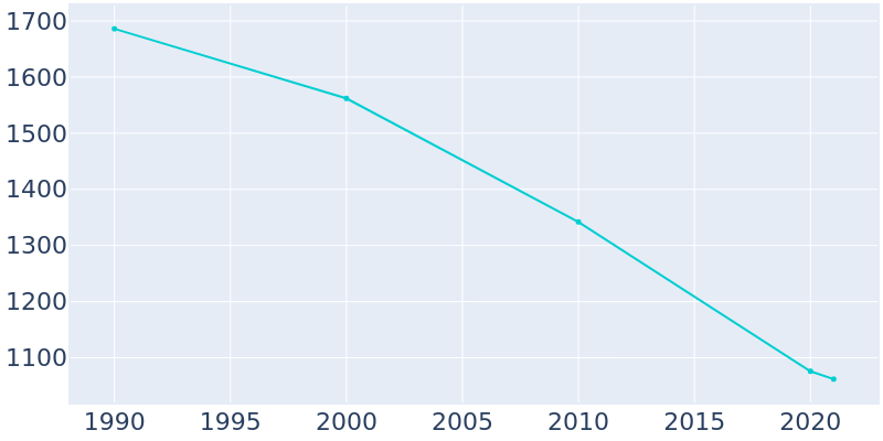 Population Graph For Glenmora, 1990 - 2022