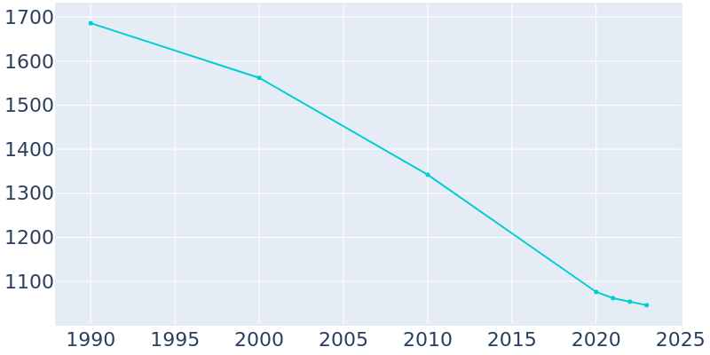 Population Graph For Glenmora, 1990 - 2022