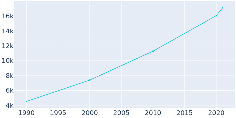 Population Graph For Glenn Heights, 1990 - 2022