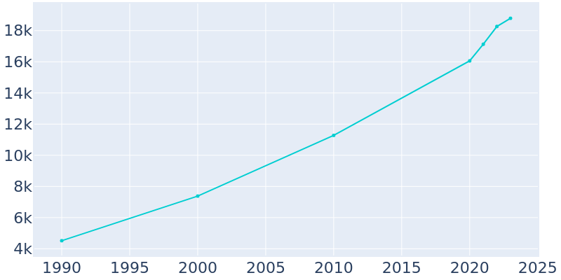 Population Graph For Glenn Heights, 1990 - 2022