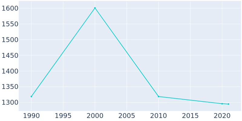 Population Graph For Glenns Ferry, 1990 - 2022