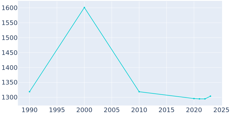 Population Graph For Glenns Ferry, 1990 - 2022