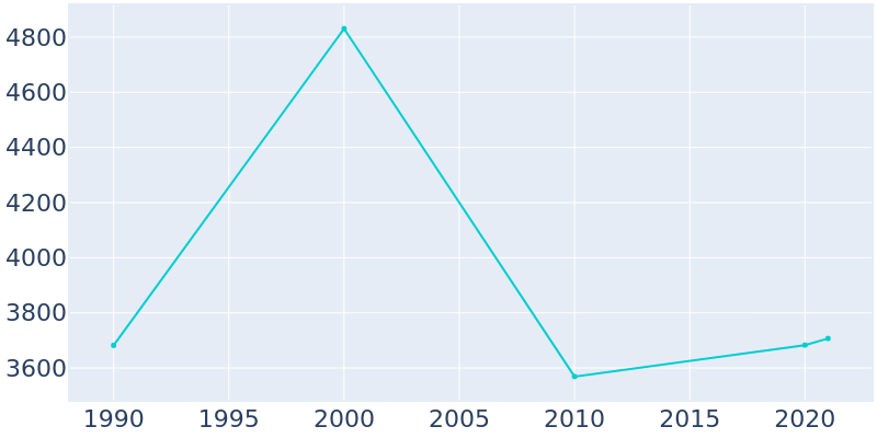 Population Graph For Glennville, 1990 - 2022