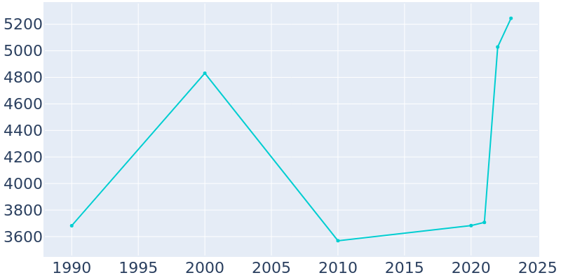 Population Graph For Glennville, 1990 - 2022