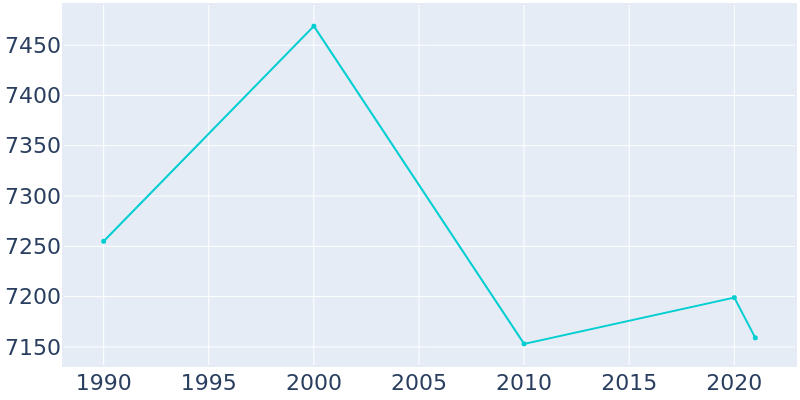 Population Graph For Glenolden, 1990 - 2022