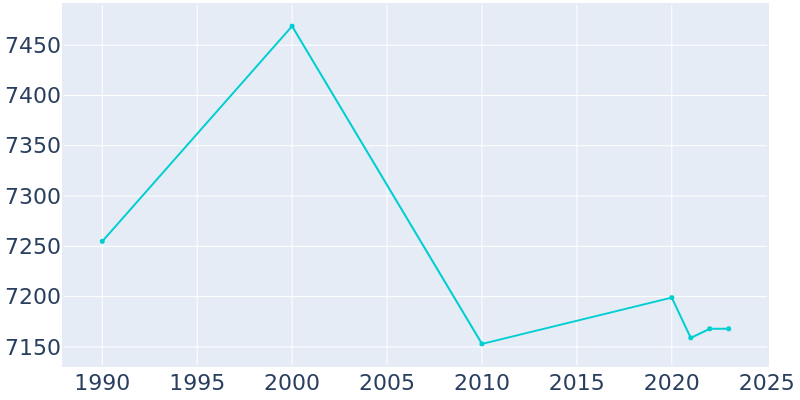 Population Graph For Glenolden, 1990 - 2022