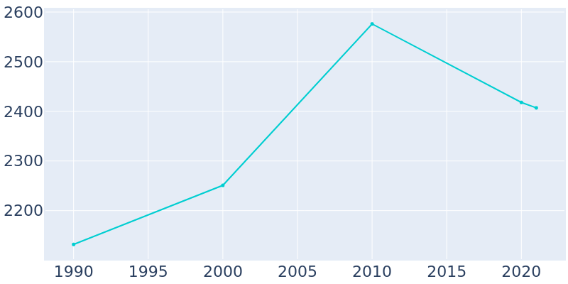 Population Graph For Glenrock, 1990 - 2022