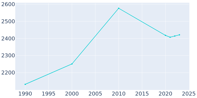 Population Graph For Glenrock, 1990 - 2022