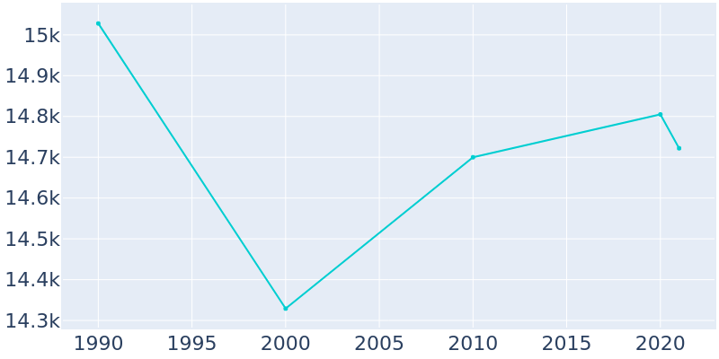 Population Graph For Glens Falls, 1990 - 2022