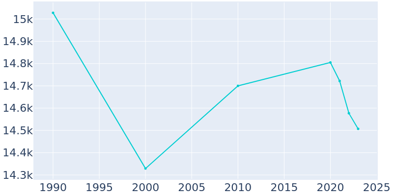 Population Graph For Glens Falls, 1990 - 2022