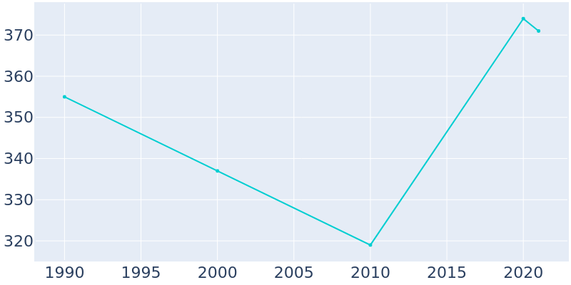 Population Graph For Glenview Hills, 1990 - 2022