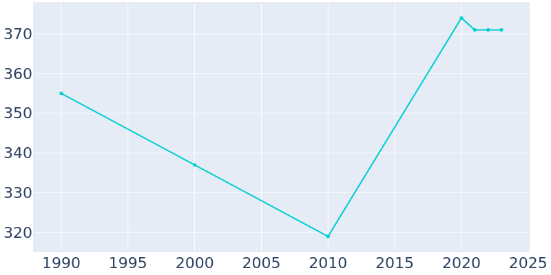 Population Graph For Glenview Hills, 1990 - 2022