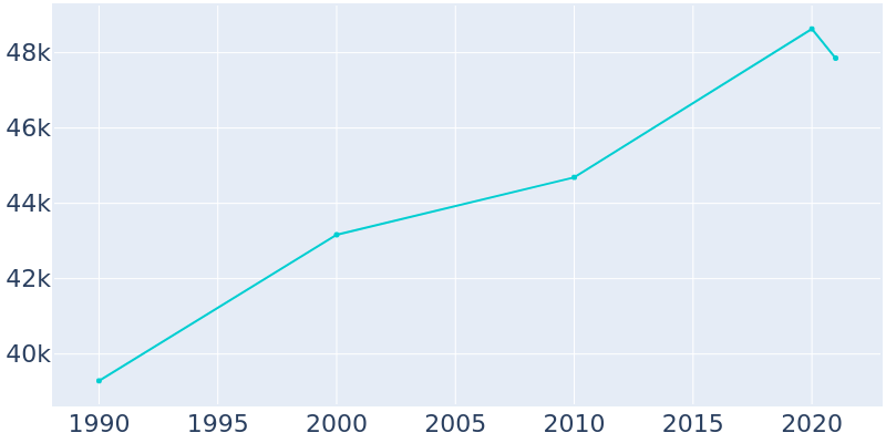 Population Graph For Glenview, 1990 - 2022