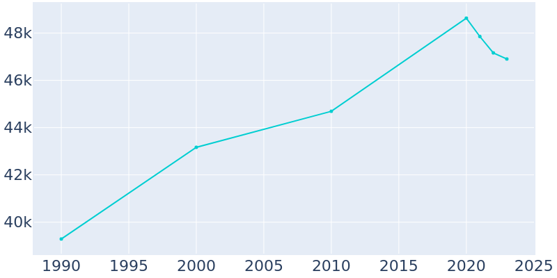 Population Graph For Glenview, 1990 - 2022