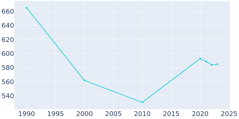 Population Graph For Glenview, 1990 - 2022