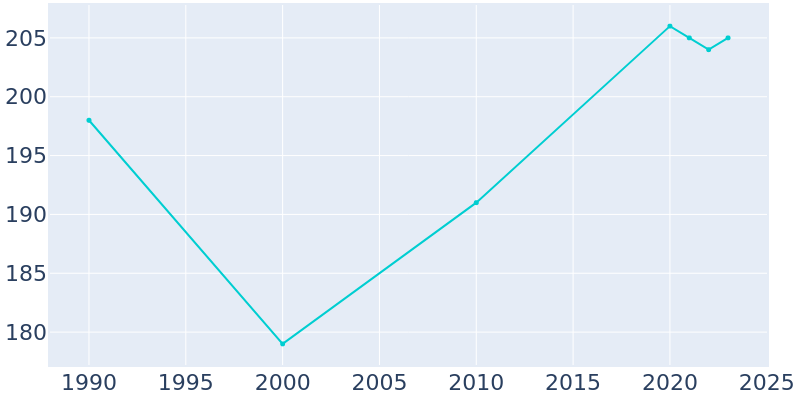 Population Graph For Glenview Manor, 1990 - 2022