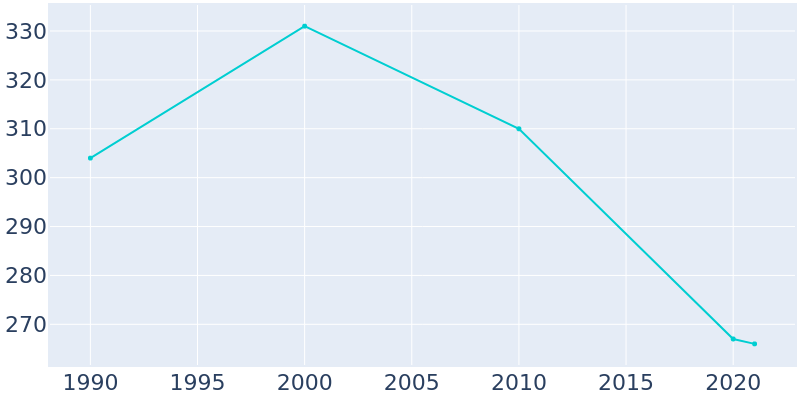Population Graph For Glenvil, 1990 - 2022