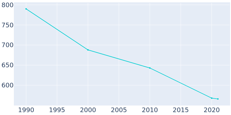 Population Graph For Glenville, 1990 - 2022