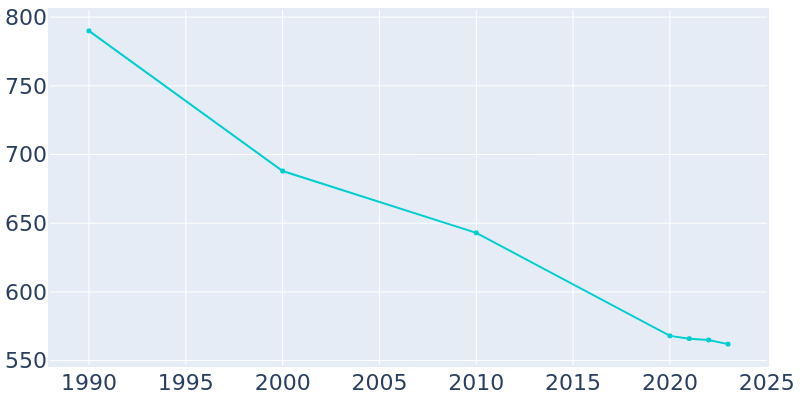 Population Graph For Glenville, 1990 - 2022