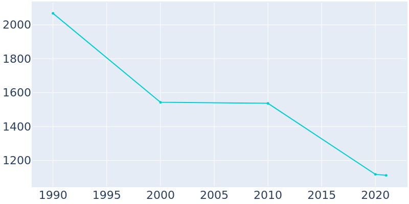Population Graph For Glenville, 1990 - 2022