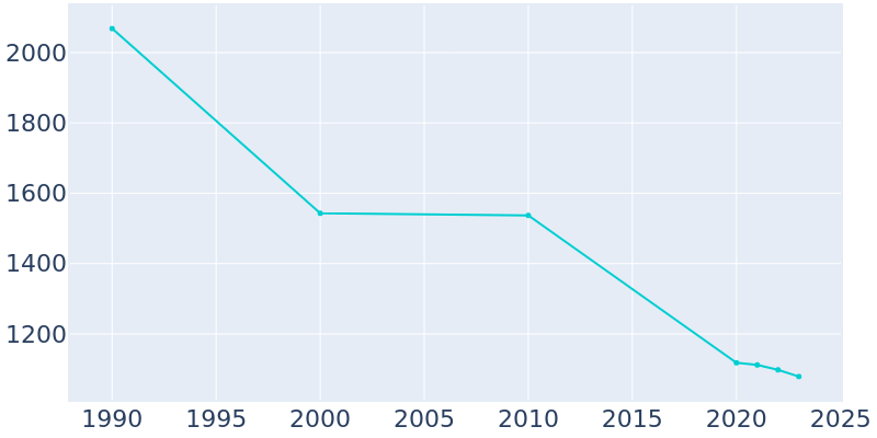 Population Graph For Glenville, 1990 - 2022