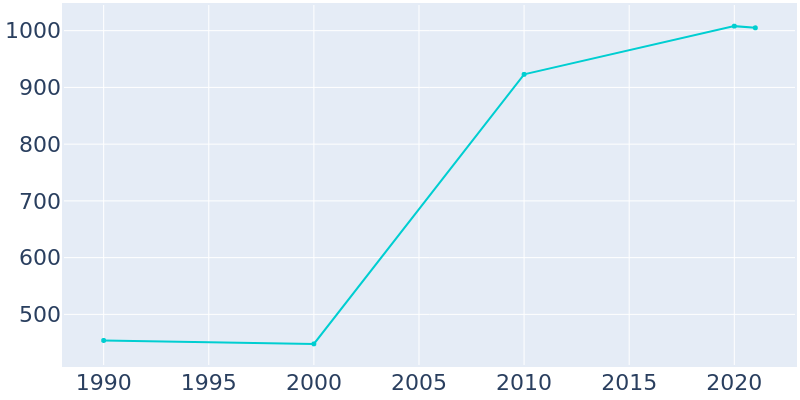Population Graph For Glenwillow, 1990 - 2022