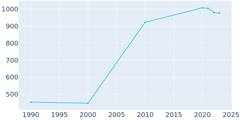 Population Graph For Glenwillow, 1990 - 2022